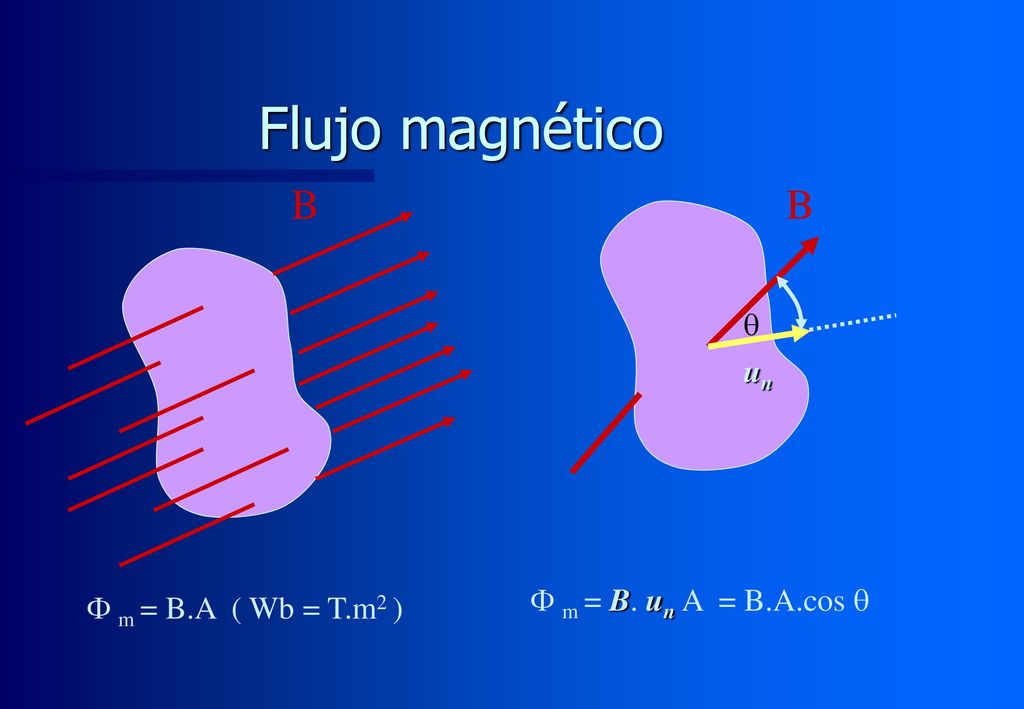 Flujo magnético B B q un F m = B. un A = B.A.cos q