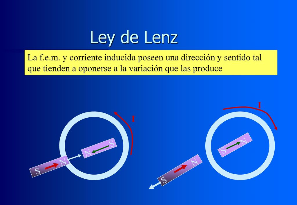 Ley de Lenz La f.e.m. y corriente inducida poseen una dirección y sentido tal que tienden a oponerse a la variación que las produce.