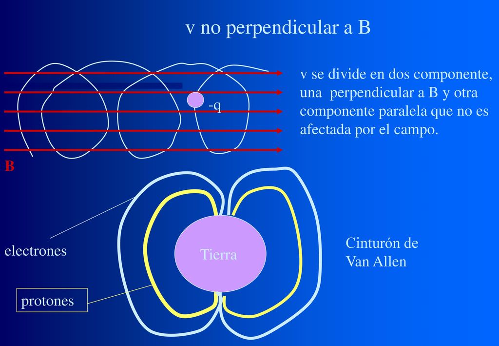 v no perpendicular a B v se divide en dos componente, una perpendicular a B y otra componente paralela que no es afectada por el campo.