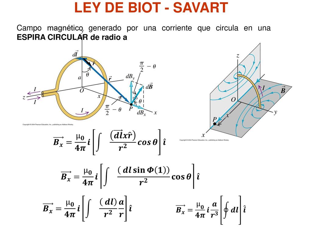 LEY DE BIOT - SAVART Campo magnético generado por una corriente que circula en una ESPIRA CIRCULAR de radio a.