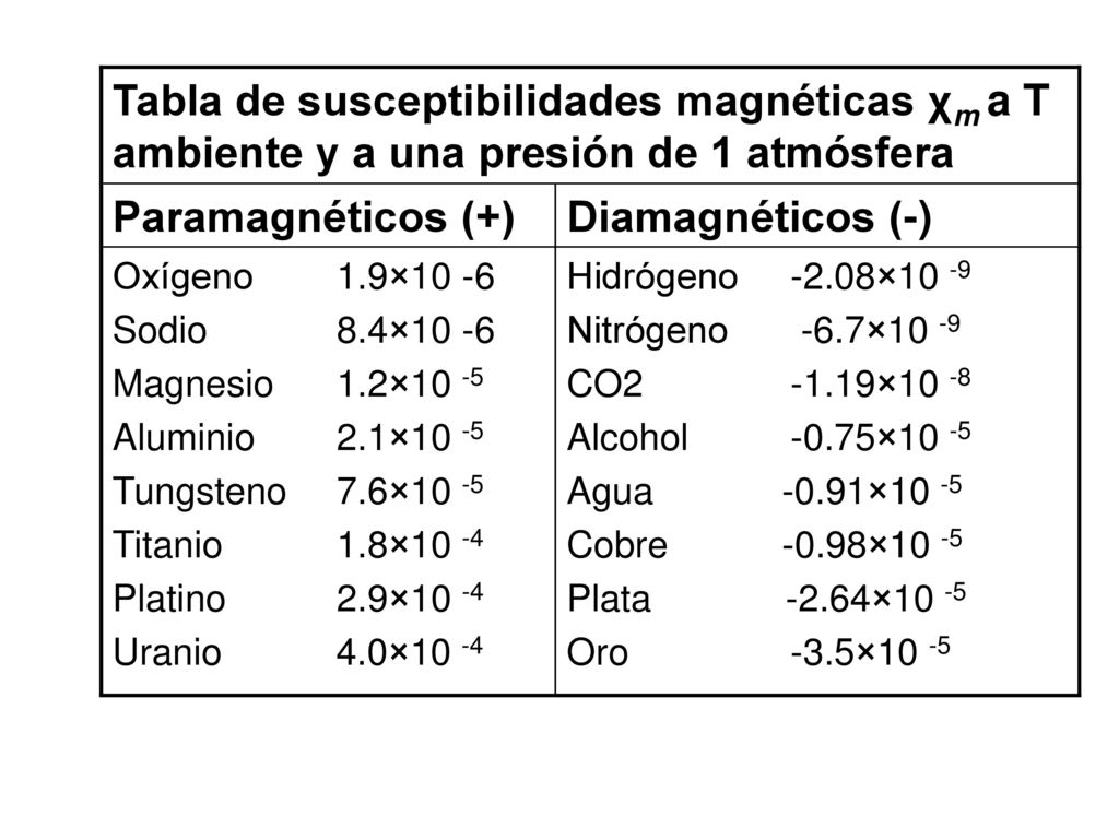 Tabla de susceptibilidades magnéticas χm a T ambiente y a una presión de 1 atmósfera