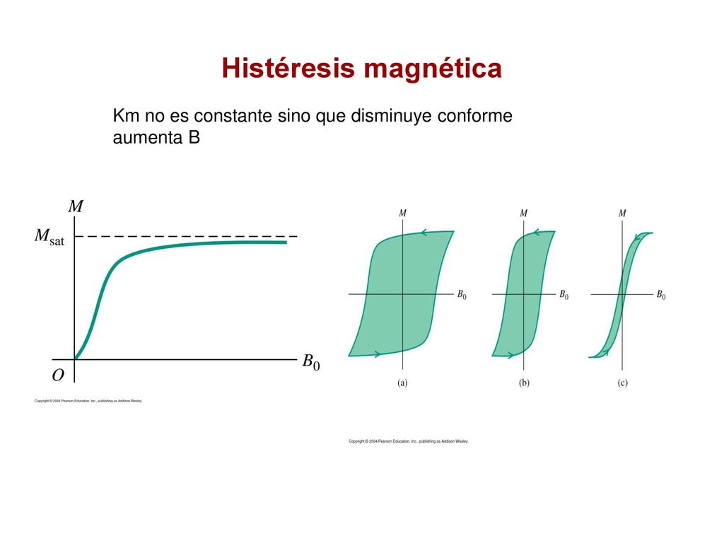 Histéresis magnética Km no es constante sino que disminuye conforme aumenta B