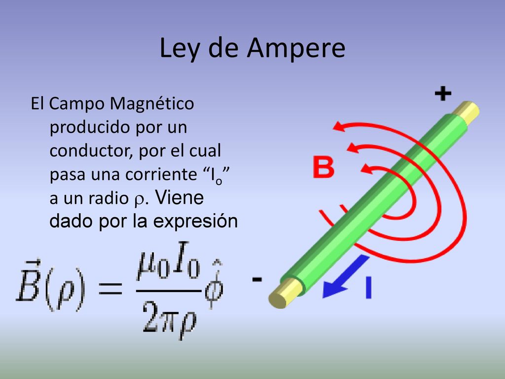 Ley de Ampere El Campo Magnético producido por un conductor, por el cual pasa una corriente Io a un radio r.