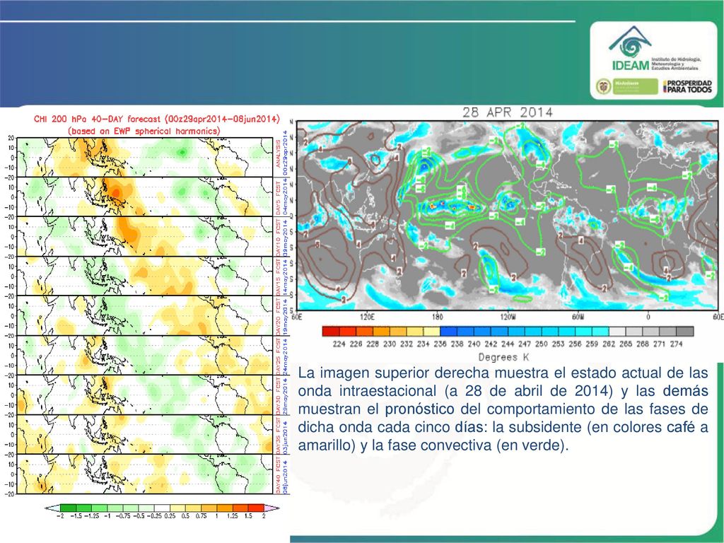 La imagen superior derecha muestra el estado actual de las onda intraestacional (a 28 de abril de 2014) y las demás muestran el pronóstico del comportamiento de las fases de dicha onda cada cinco días: la subsidente (en colores café a amarillo) y la fase convectiva (en verde).