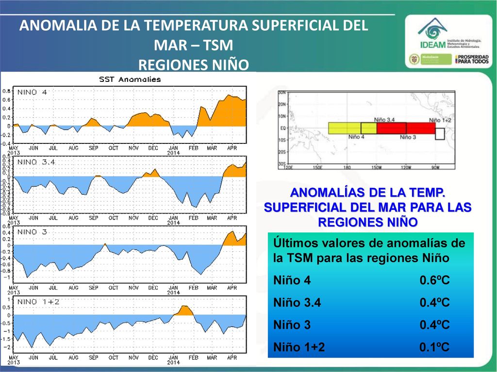 ANOMALIA DE LA TEMPERATURA SUPERFICIAL DEL MAR – TSM REGIONES NIÑO