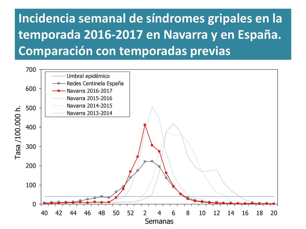 Incidencia semanal de síndromes gripales en la temporada en Navarra y en España.