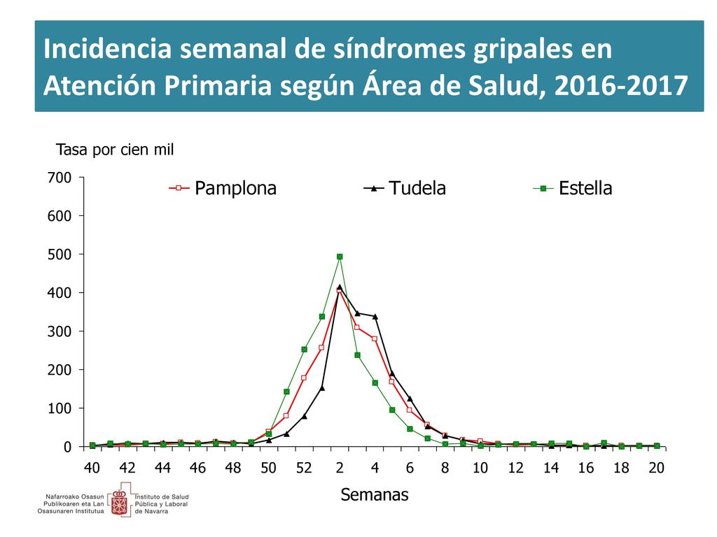 Incidencia semanal de síndromes gripales en Atención Primaria según Área de Salud,