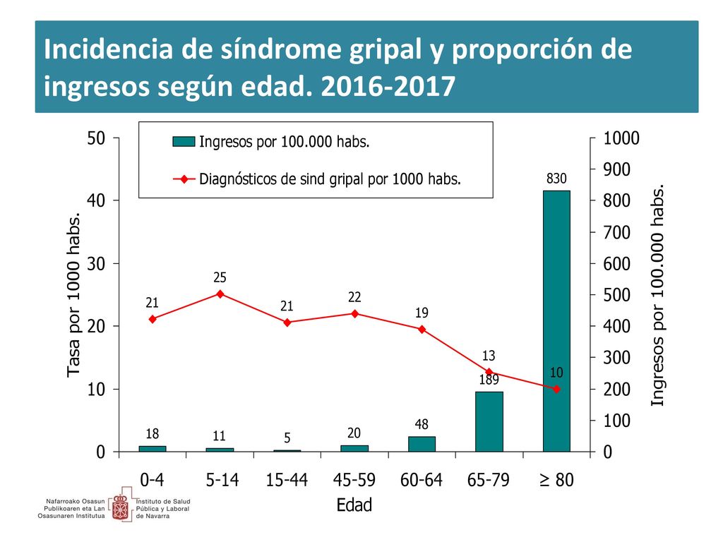 Incidencia de síndrome gripal y proporción de ingresos según edad