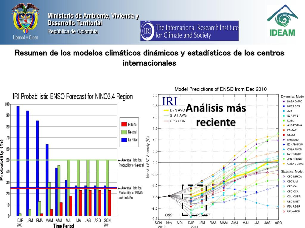 Resumen de los modelos climáticos dinámicos y estadísticos de los centros internacionales