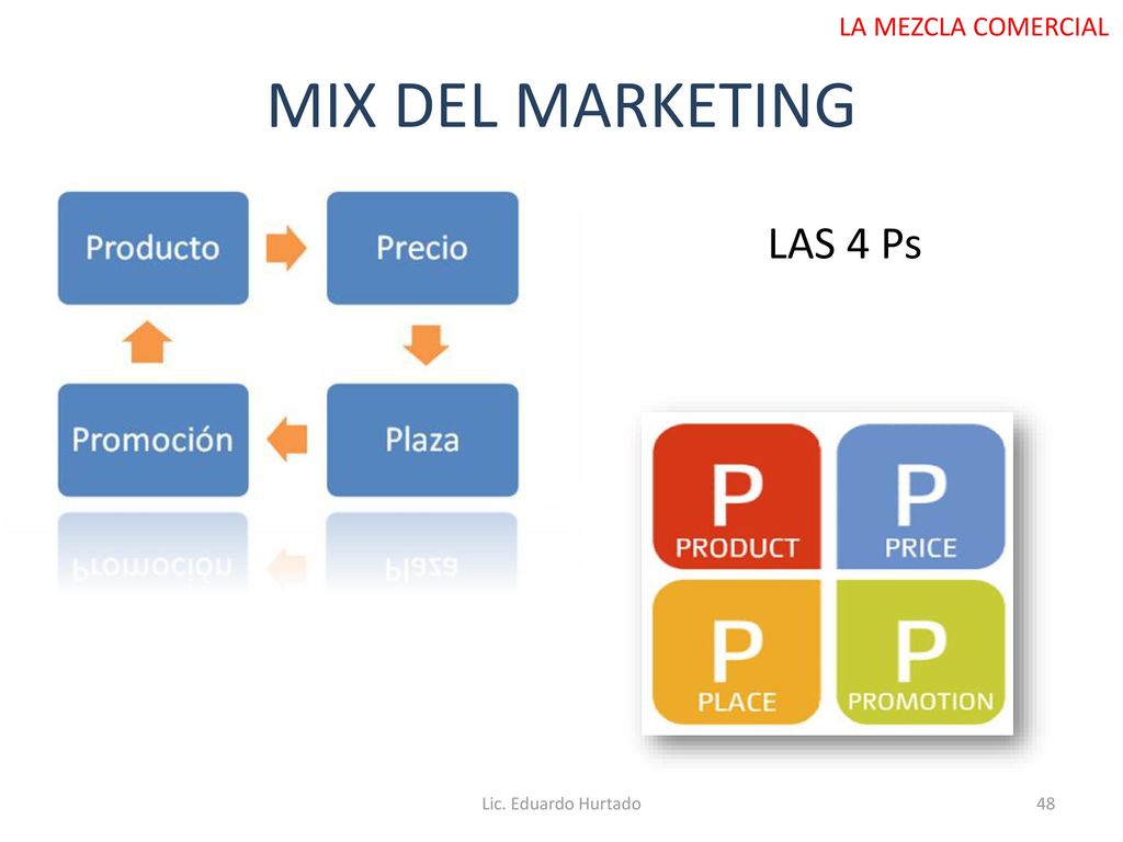 LA MEZCLA COMERCIAL MIX DEL MARKETING LAS 4 Ps Lic. Eduardo Hurtado