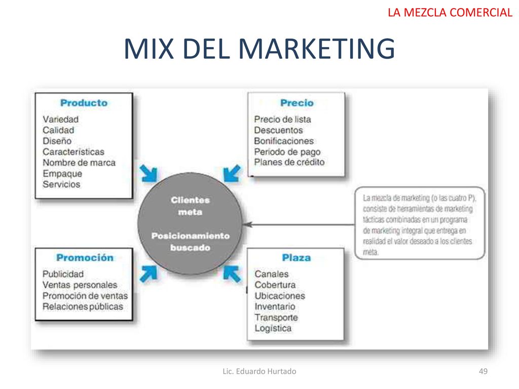 LA MEZCLA COMERCIAL MIX DEL MARKETING LAS 4 Ps Lic. Eduardo Hurtado