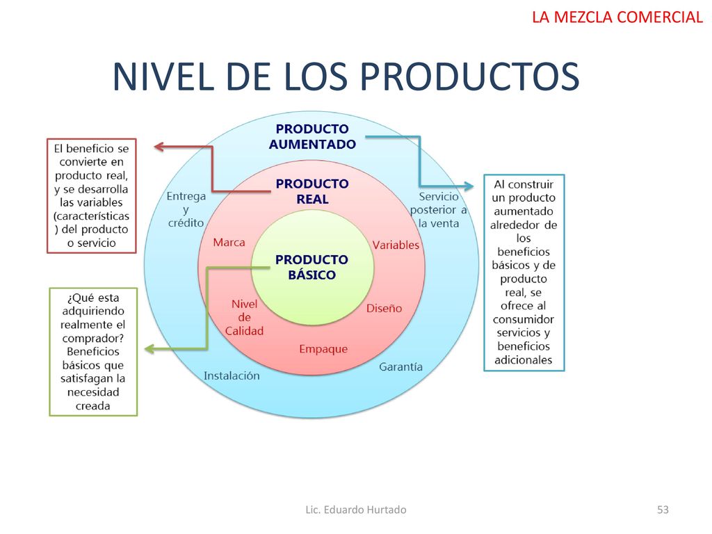 LA MEZCLA COMERCIAL NIVEL DE LOS PRODUCTOS Lic. Eduardo Hurtado