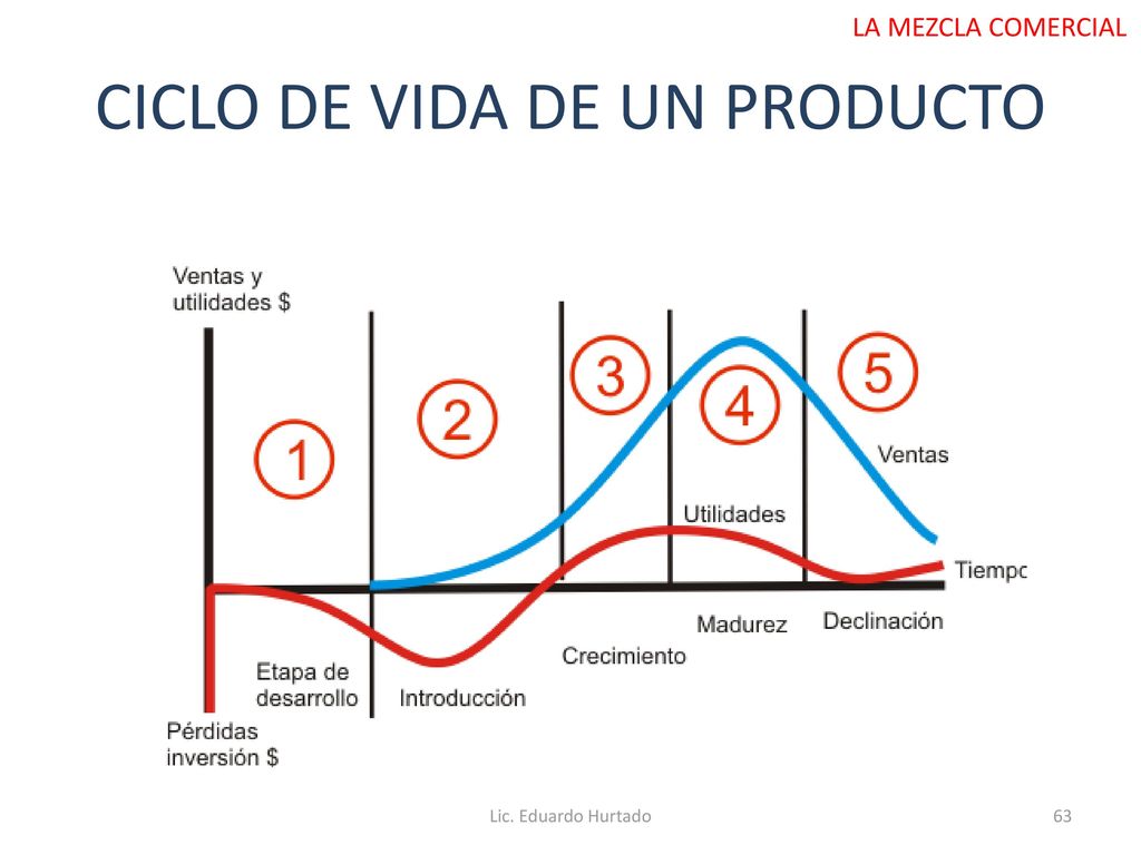 CICLO DE VIDA DE UN PRODUCTO