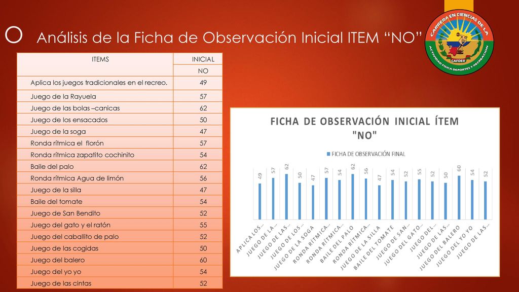 Ο Análisis de la Ficha de Observación Inicial ITEM NO
