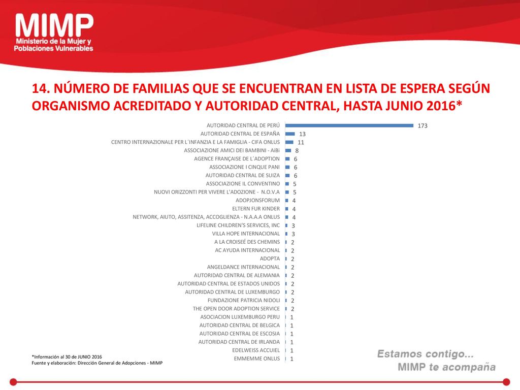 14. NÚMERO DE FAMILIAS QUE SE ENCUENTRAN EN LISTA DE ESPERA SEGÚN ORGANISMO ACREDITADO Y AUTORIDAD CENTRAL, HASTA JUNIO 2016*