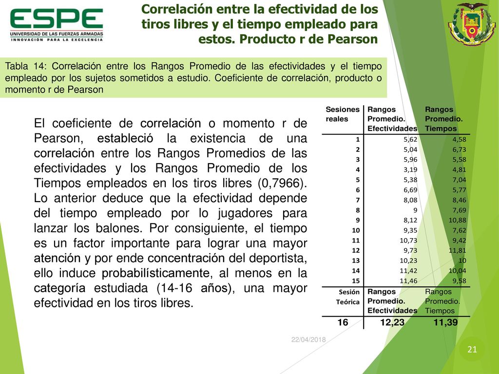 Correlación entre la efectividad de los tiros libres y el tiempo empleado para estos. Producto r de Pearson