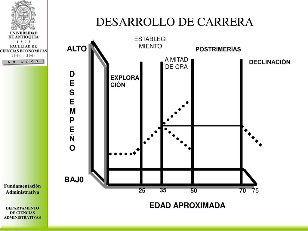 DESARROLLO DE CARRERA ALTO D E S M P Ñ O BAJ0 EDAD APROXIMADA