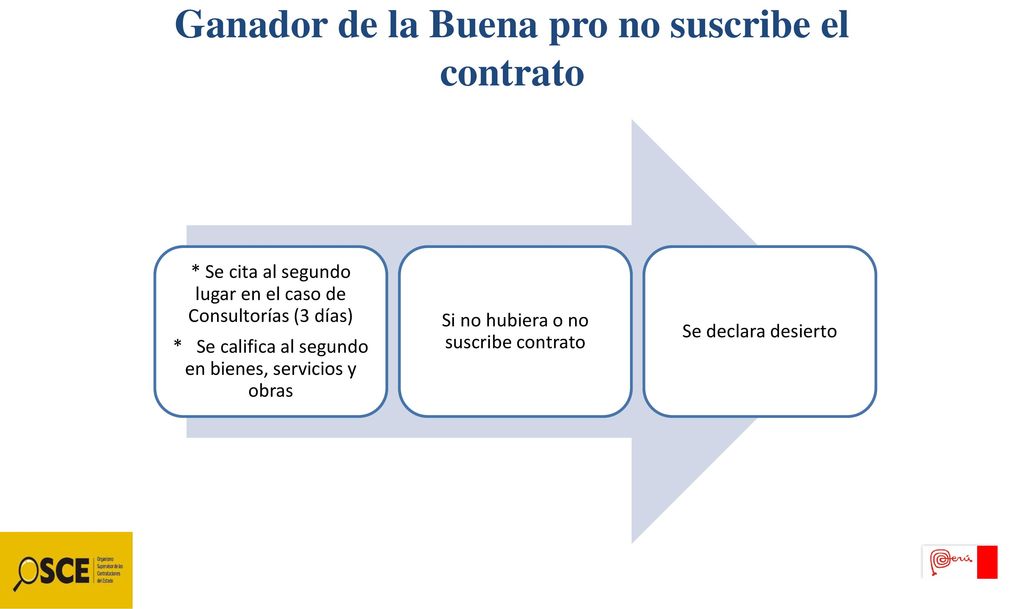 Ganador de la Buena pro no suscribe el contrato