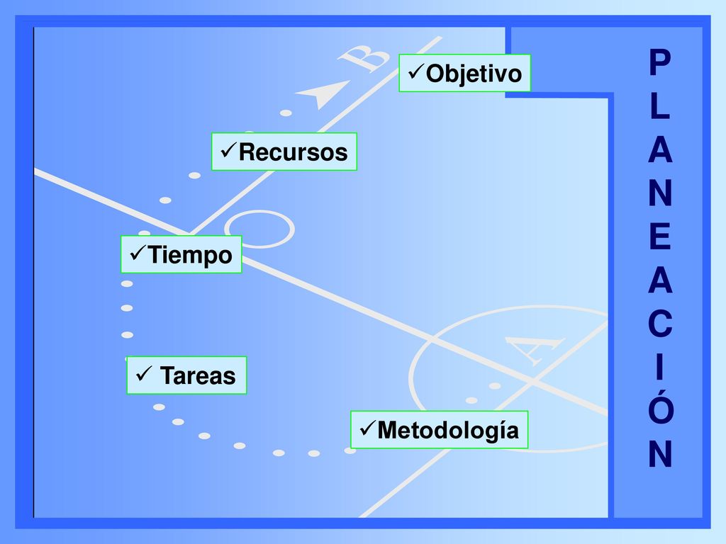 Objetivo P L A N E C I Ó Recursos Tiempo Tareas Metodología
