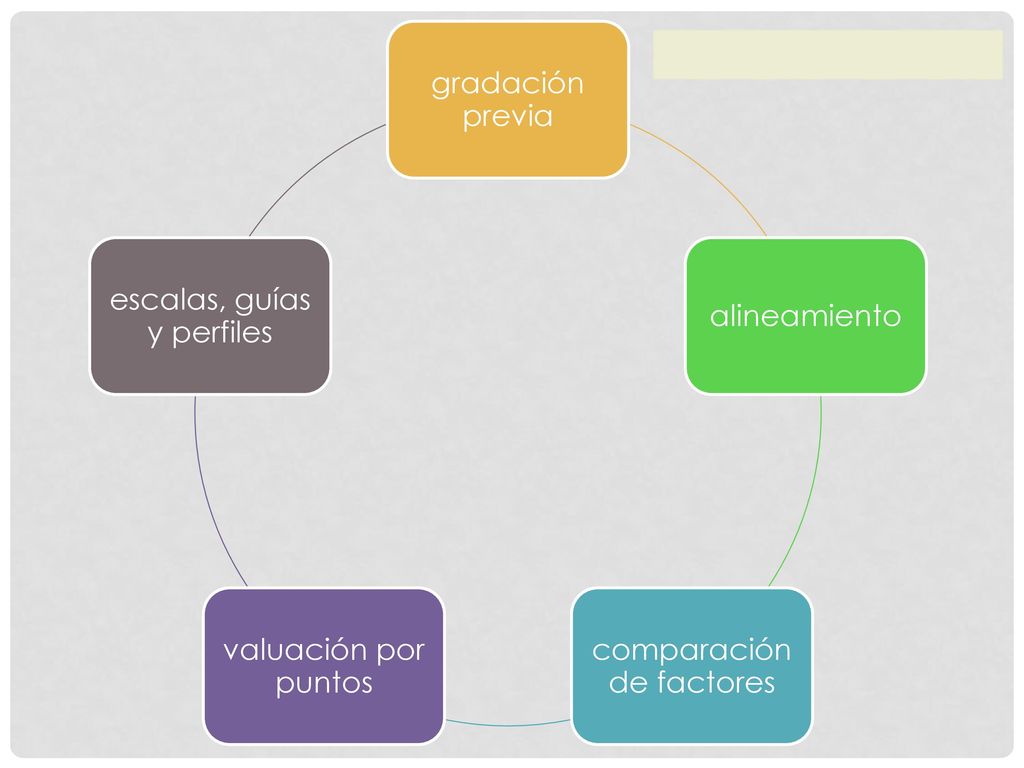 comparación de factores valuación por puntos escalas, guías y perfiles