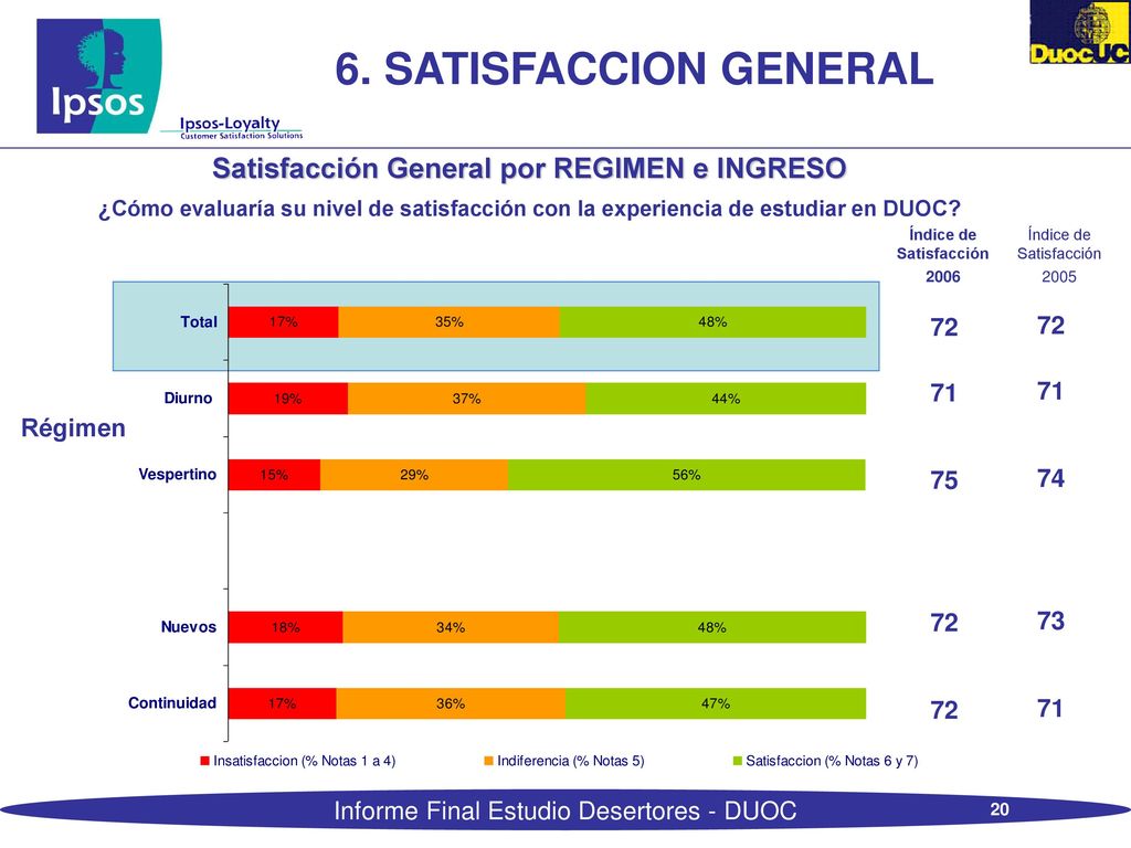Satisfacción General por REGIMEN e INGRESO Índice de Satisfacción