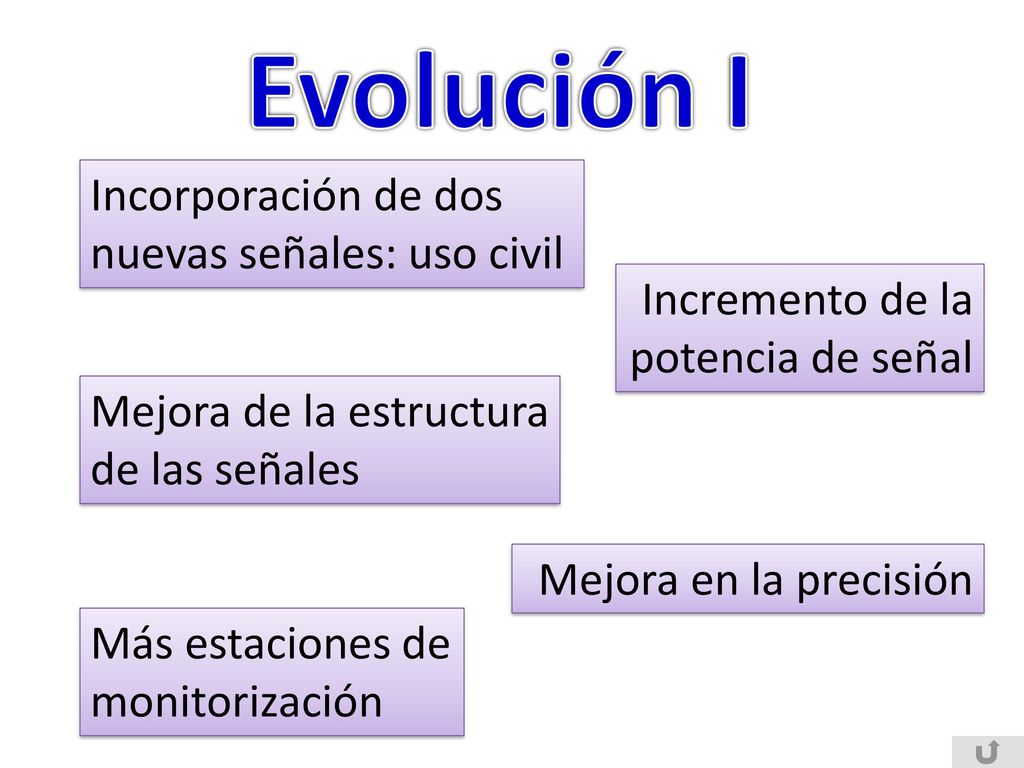 Evolución I Incorporación de dos nuevas señales: uso civil