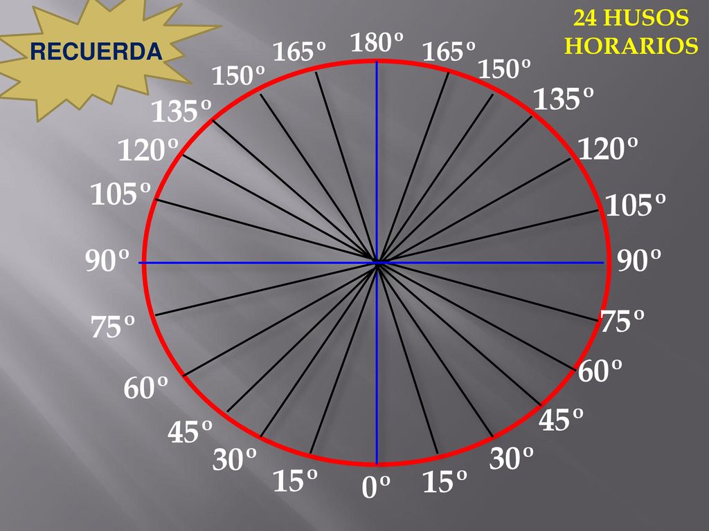 24 HUSOS HORARIOS 0º 15º 30º 45º 60º 75º 90º 105º 120º 135º 150º 165º 180º RECUERDA