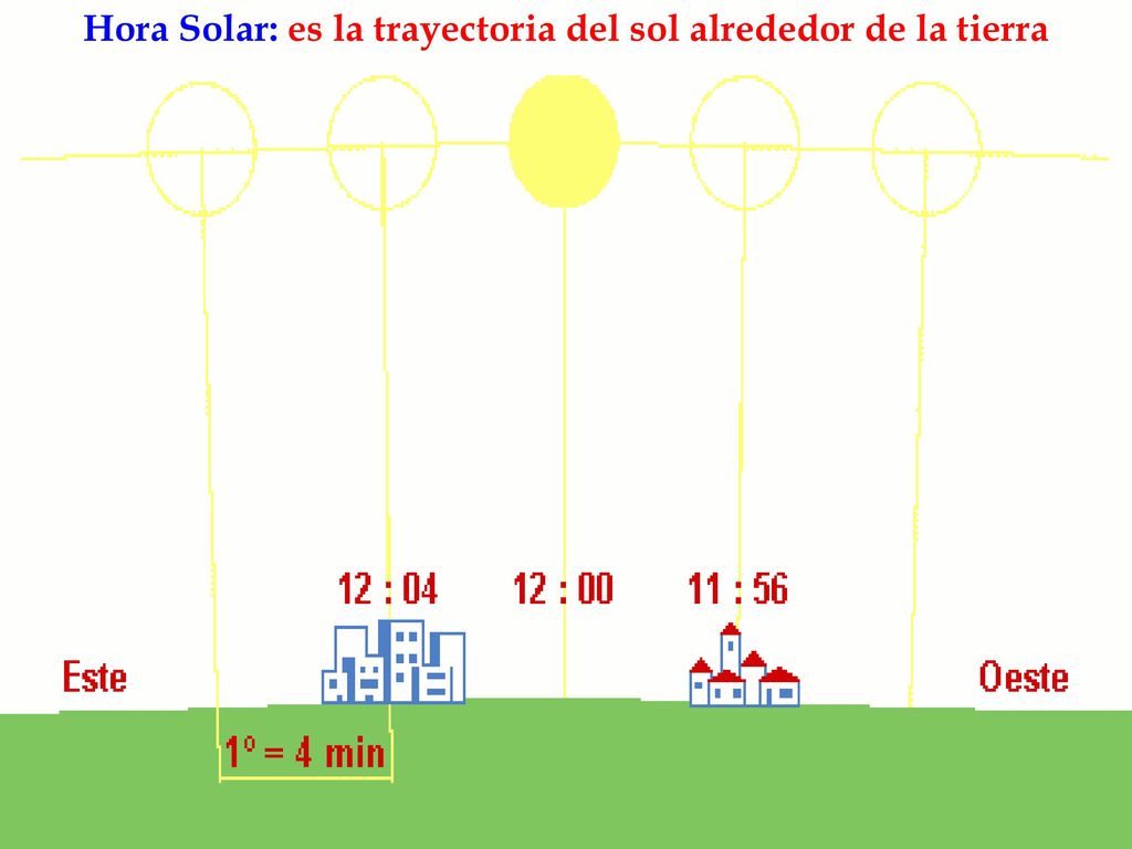Hora Solar: es la trayectoria del sol alrededor de la tierra