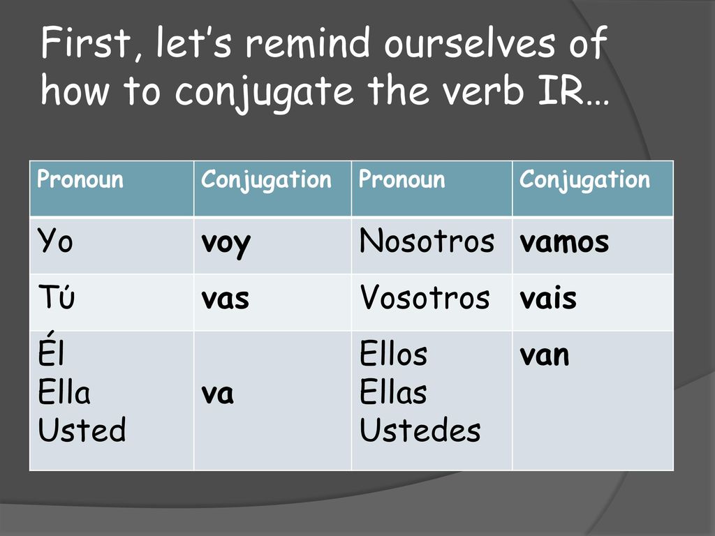 First, let’s remind ourselves of how to conjugate the verb IR…
