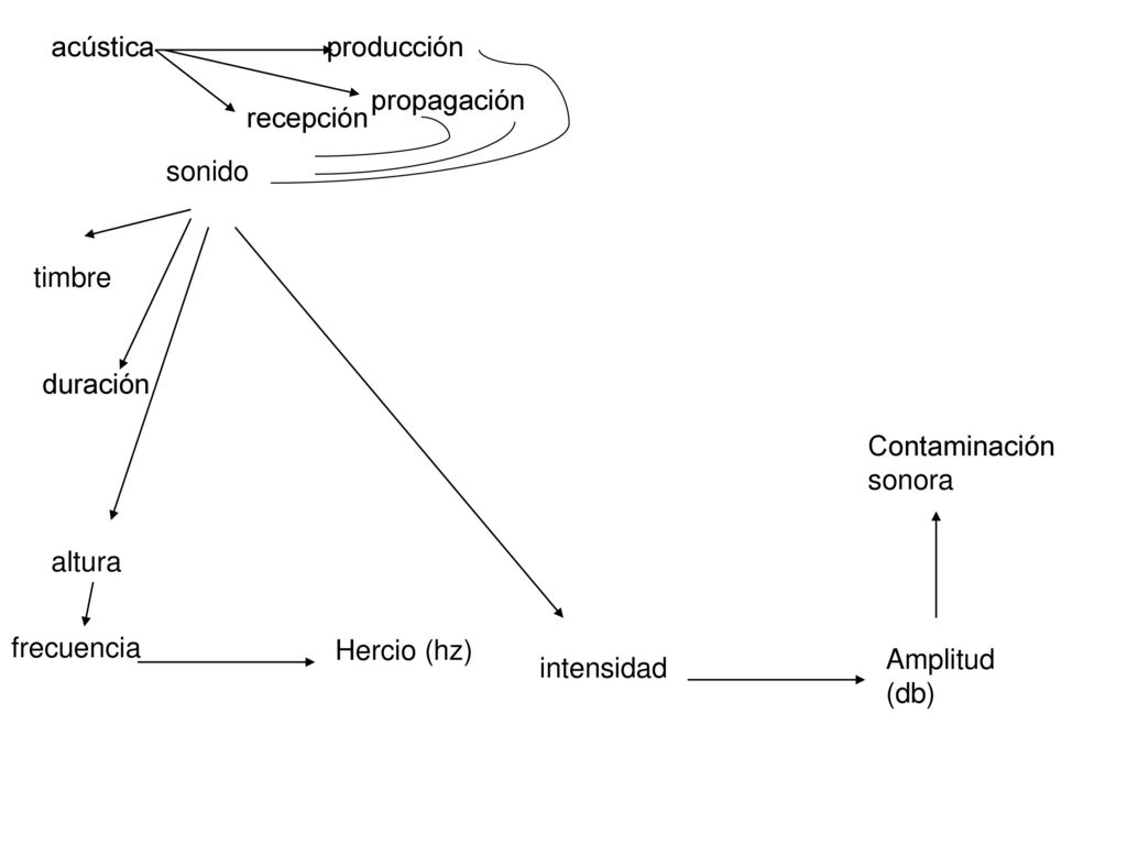 acústica producción. propagación. recepción. sonido. timbre. duración. Contaminación sonora. altura.