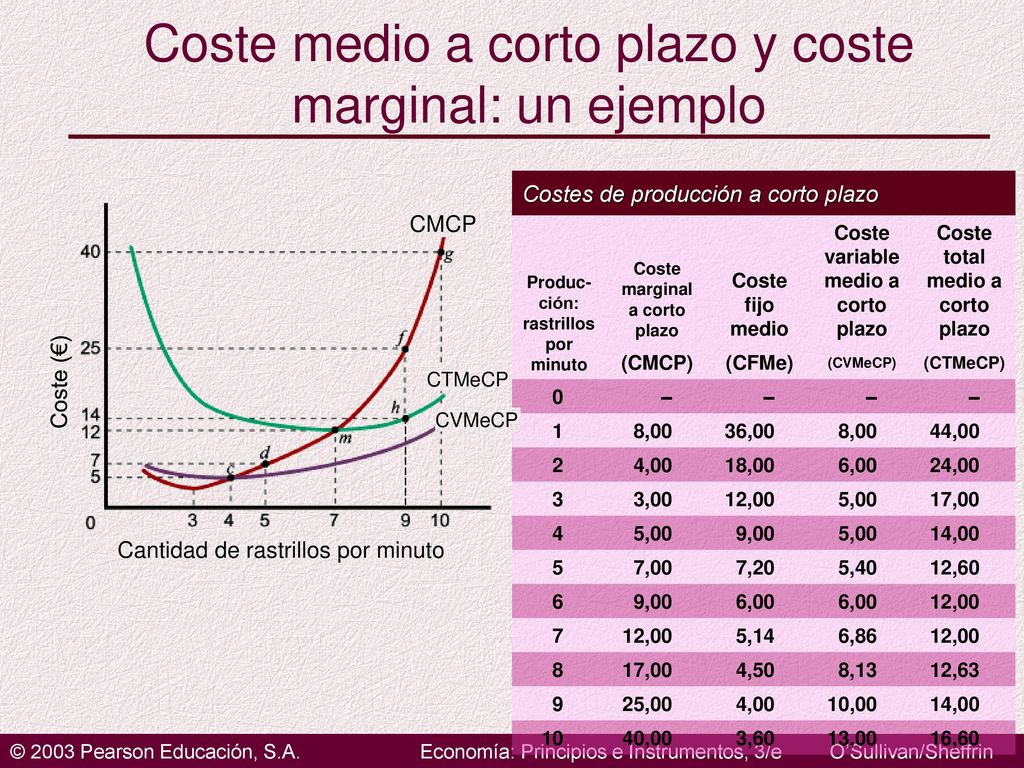 Coste medio a corto plazo y coste marginal: un ejemplo
