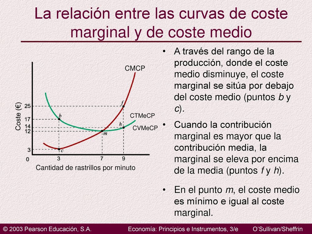 La relación entre las curvas de coste marginal y de coste medio