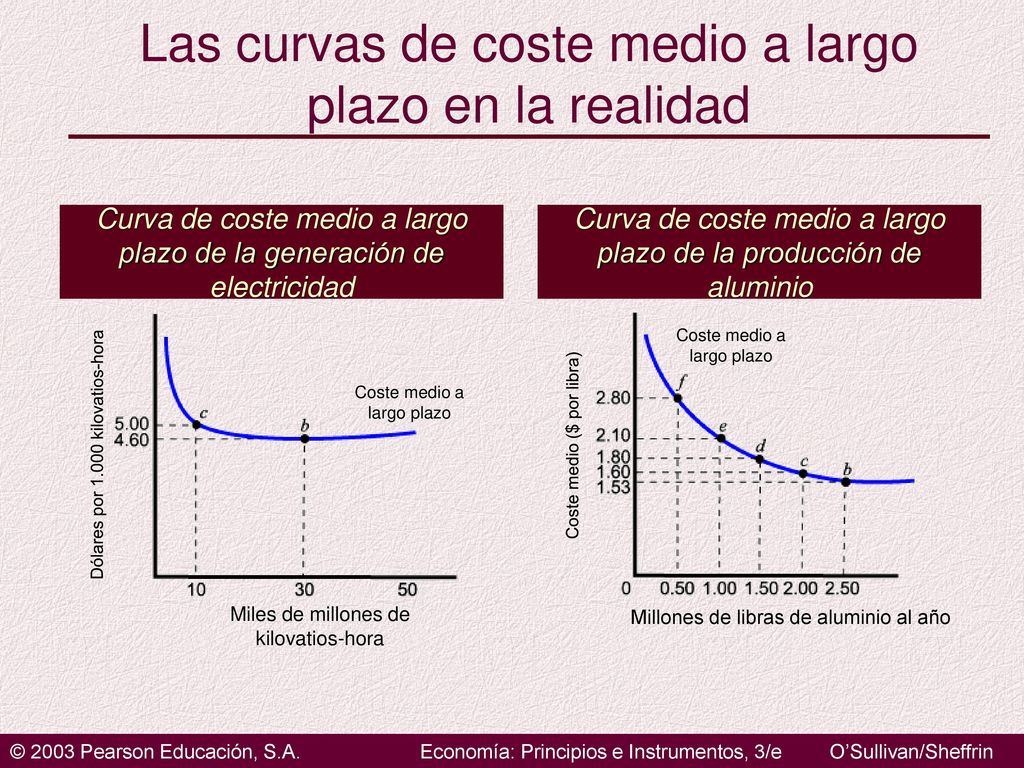 Las curvas de coste medio a largo plazo en la realidad