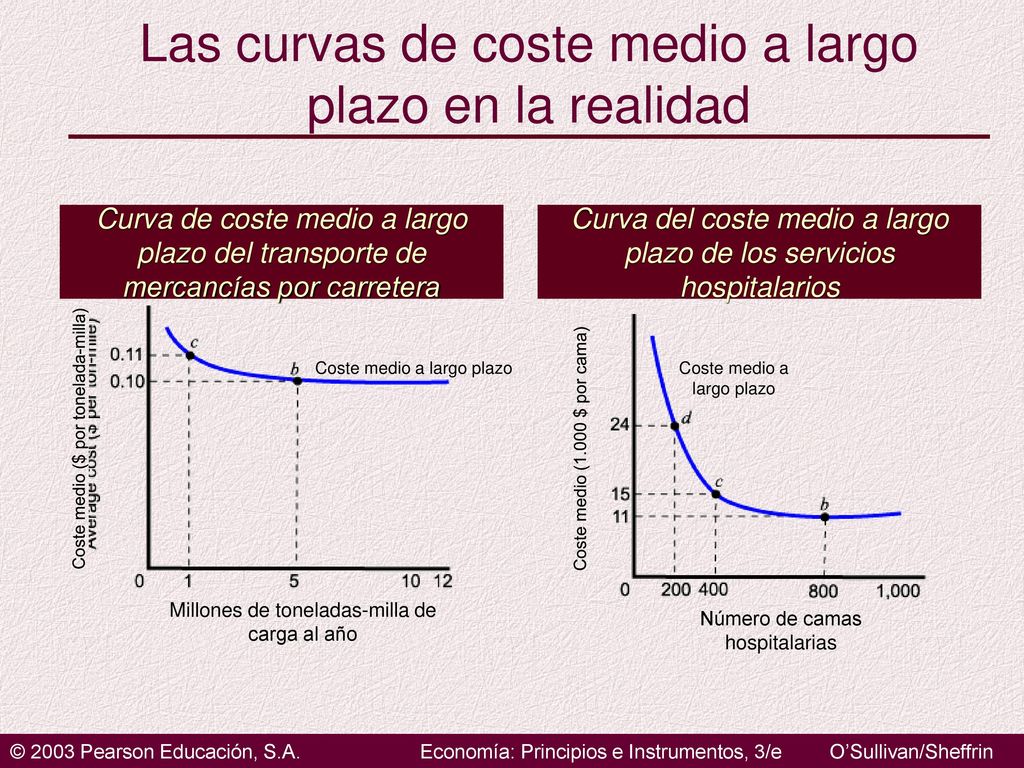 Las curvas de coste medio a largo plazo en la realidad