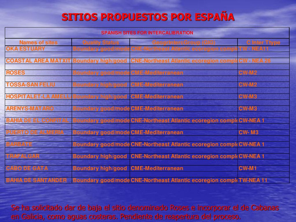 Numbers of sites and countries in GIGs for Coastal & Trans.W