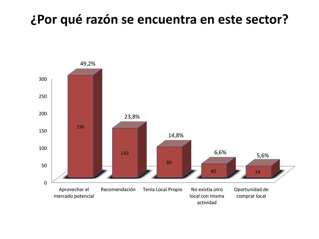 ¿Por qué razón se encuentra en este sector