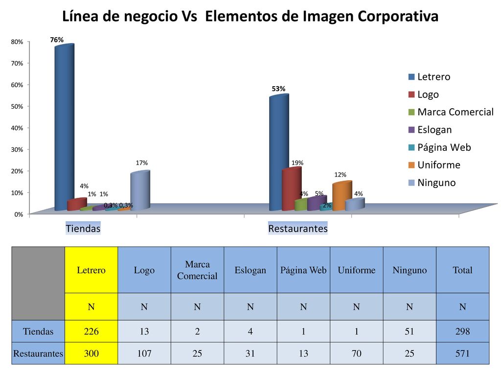 Línea de negocio Vs Elementos de Imagen Corporativa