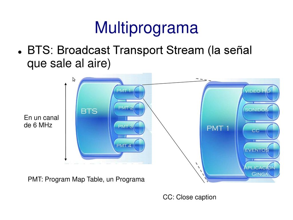 Multiprograma BTS: Broadcast Transport Stream (la señal que sale al aire) En un canal de 6 MHz. PMT: Program Map Table, un Programa.