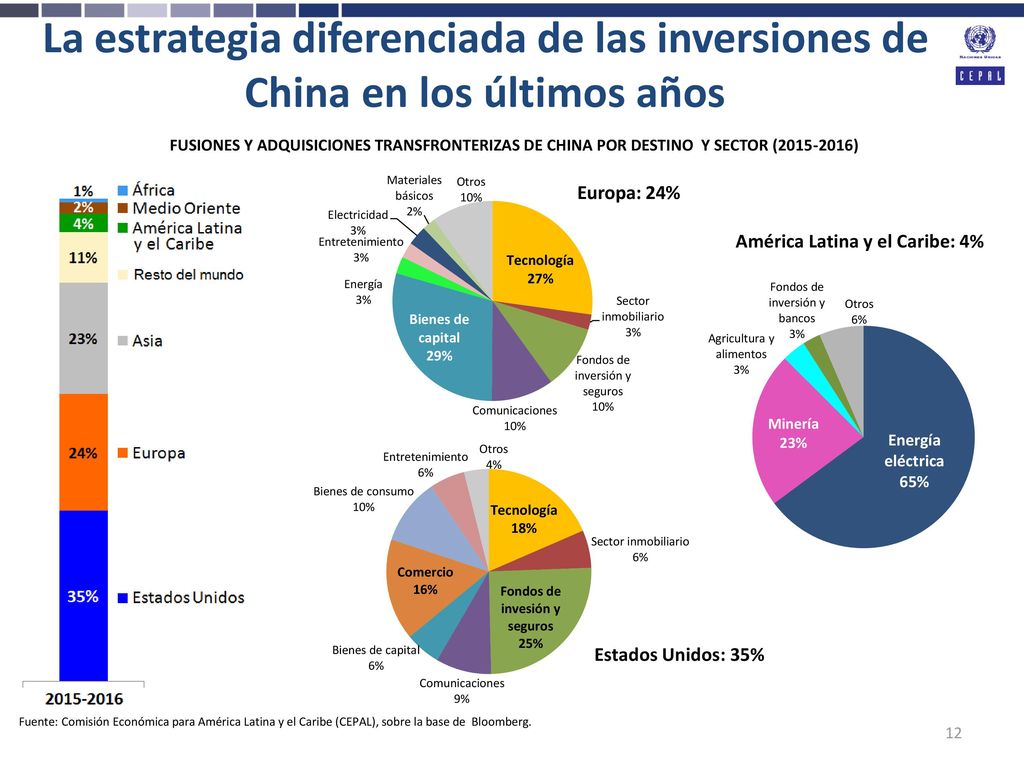 La estrategia diferenciada de las inversiones de China en los últimos años