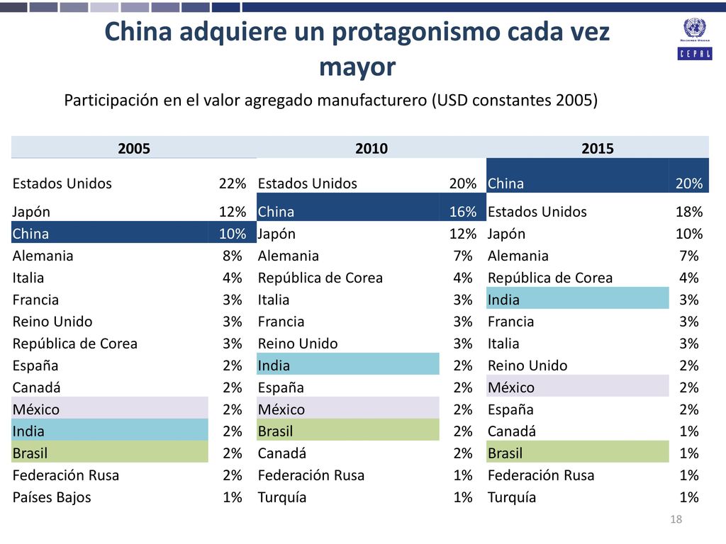China adquiere un protagonismo cada vez mayor