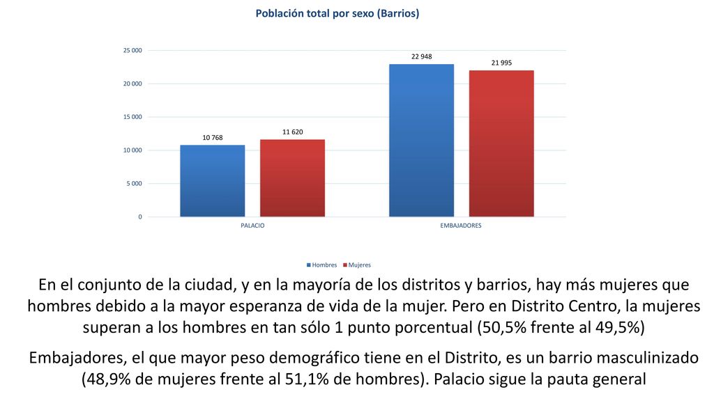 En el conjunto de la ciudad, y en la mayoría de los distritos y barrios, hay más mujeres que hombres debido a la mayor esperanza de vida de la mujer. Pero en Distrito Centro, la mujeres superan a los hombres en tan sólo 1 punto porcentual (50,5% frente al 49,5%)