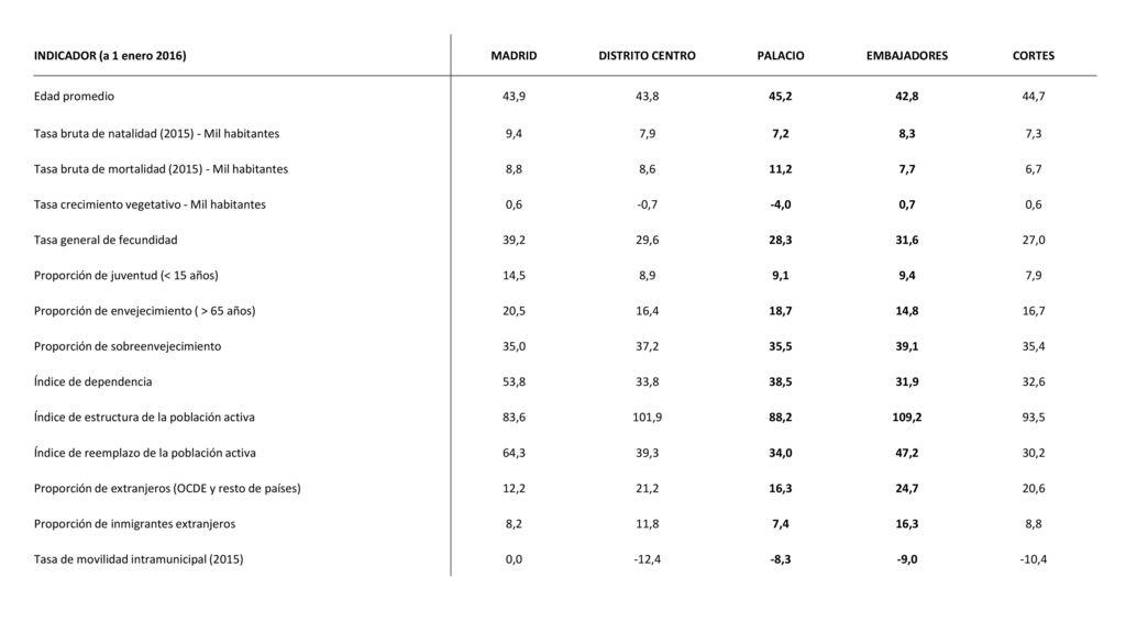 INDICADOR (a 1 enero 2016) MADRID. DISTRITO CENTRO. PALACIO. EMBAJADORES. CORTES. Edad promedio.