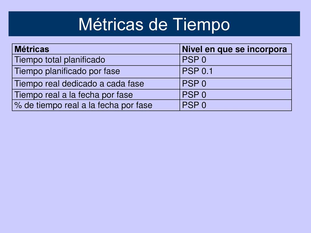 Métricas de Tiempo Métricas Nivel en que se incorpora