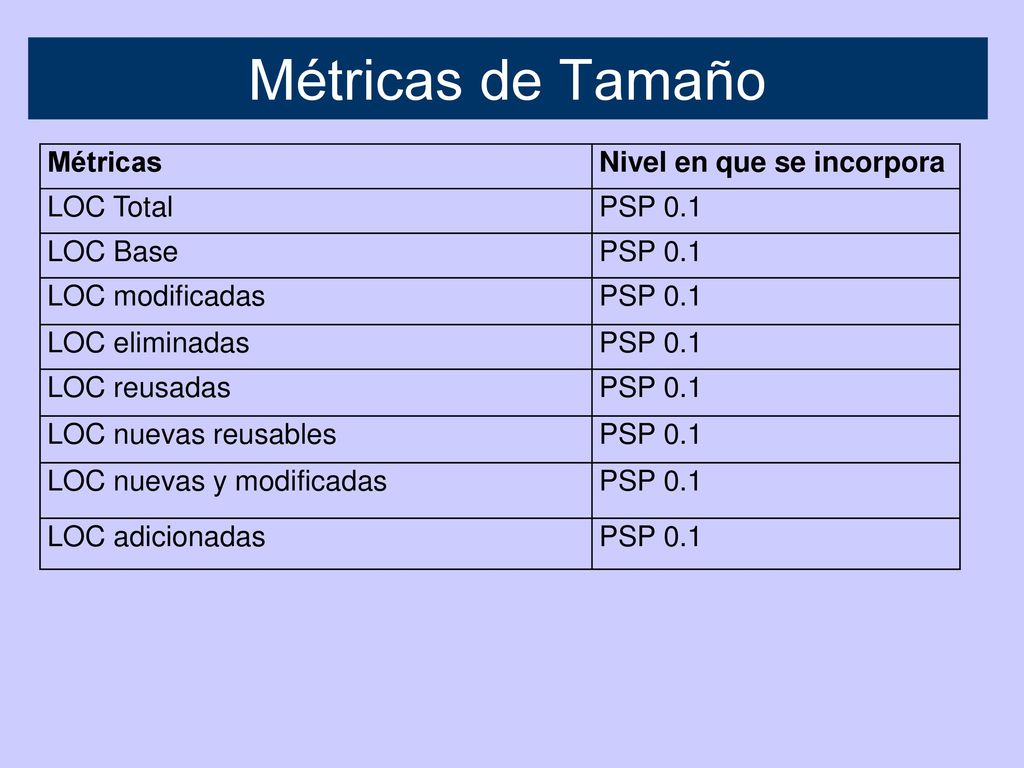 Métricas de Tamaño Métricas Nivel en que se incorpora LOC Total