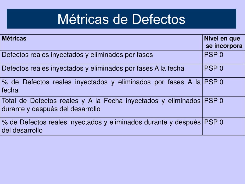Métricas de Defectos Defectos reales inyectados y eliminados por fases