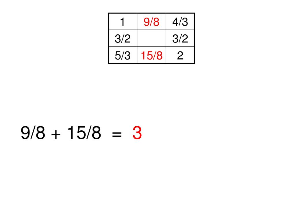 1 9/8 4/3 3/2 5/3 15/8 2 9/8 + 15/8 = 3