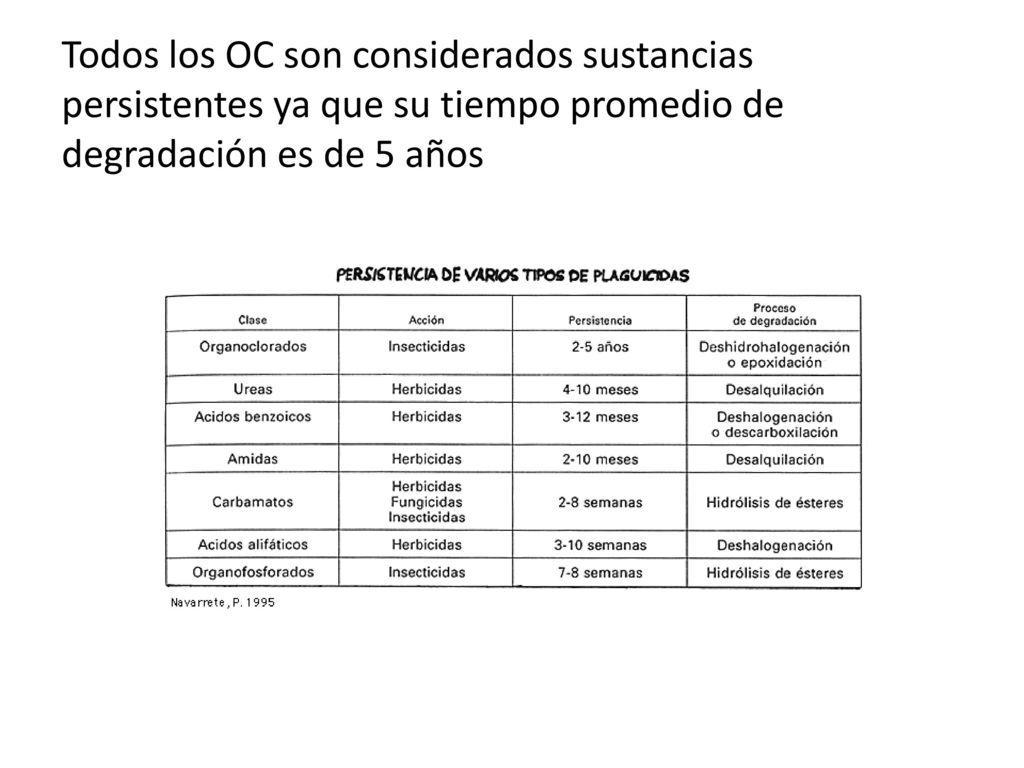 Todos los OC son considerados sustancias persistentes ya que su tiempo promedio de degradación es de 5 años