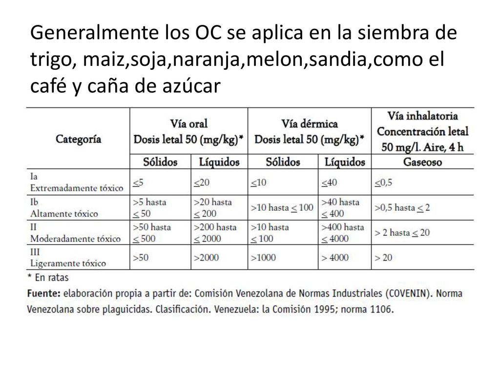 Generalmente los OC se aplica en la siembra de trigo, maiz,soja,naranja,melon,sandia,como el café y caña de azúcar