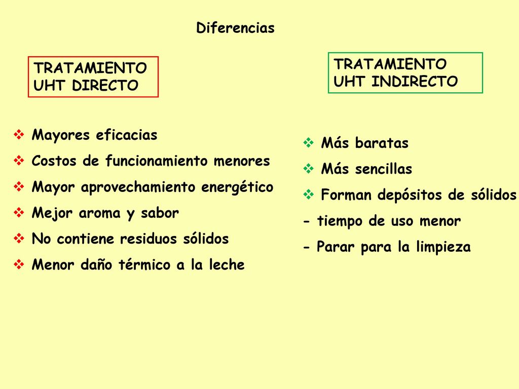 Diferencias TRATAMIENTO. UHT INDIRECTO. TRATAMIENTO. UHT DIRECTO. Mayores eficacias. Costos de funcionamiento menores.