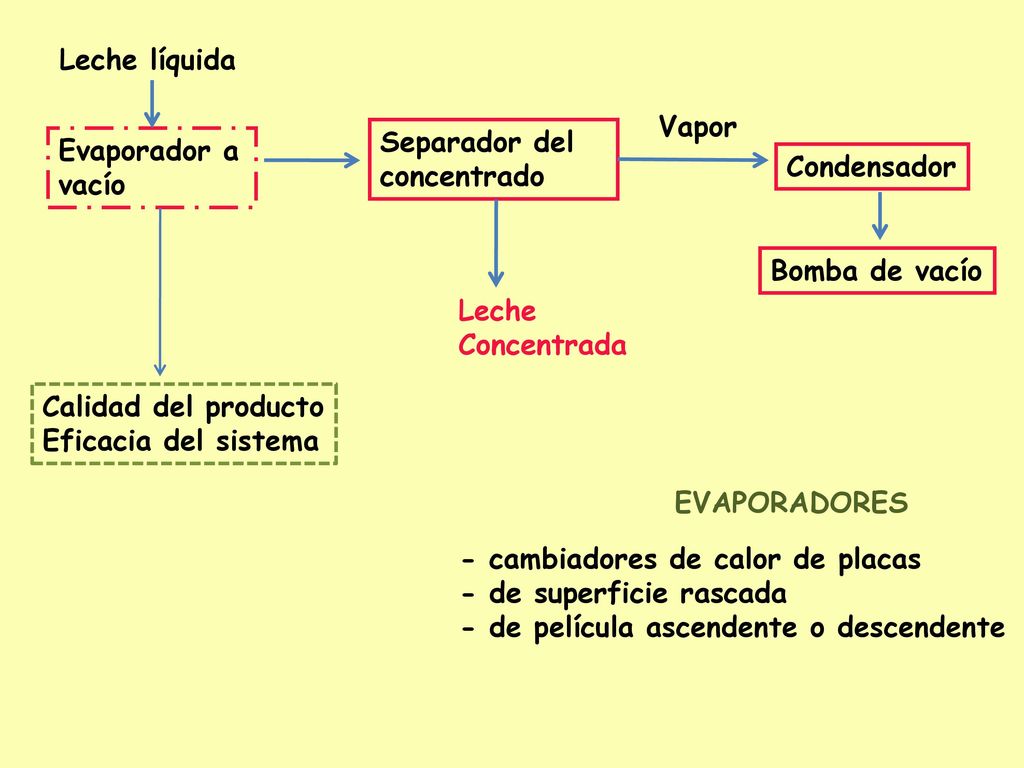 Leche líquida Evaporador a. vacío. Separador del. concentrado. Vapor. Condensador. Bomba de vacío.